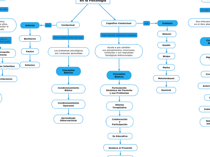 Modelos Teóricos en la Psicología - Mind Map